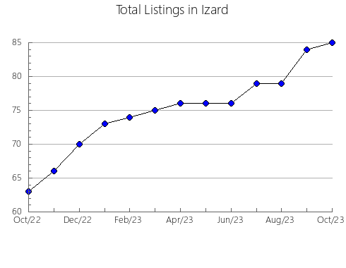 Airbnb & Vrbo Analytics, listings per month in Little River, AR