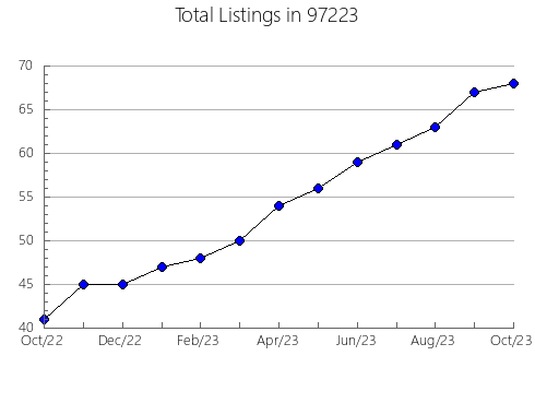 Airbnb & Vrbo Analytics, listings per month in Live Oak, FL