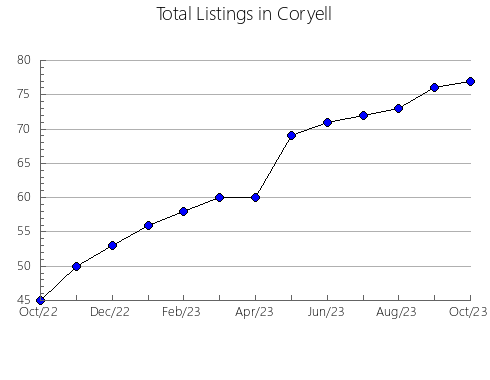 Airbnb & Vrbo Analytics, listings per month in Live Oak, TX