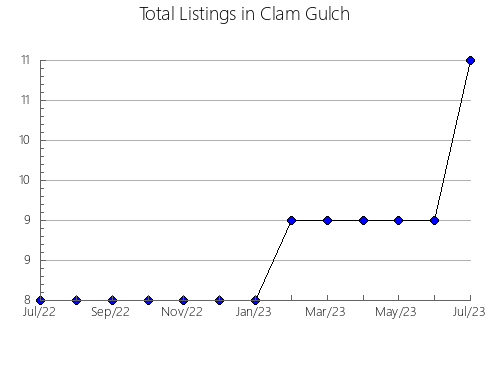 Airbnb & Vrbo Analytics, listings per month in Livezile, 1