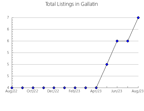 Airbnb & Vrbo Analytics, listings per month in Livingston, IL