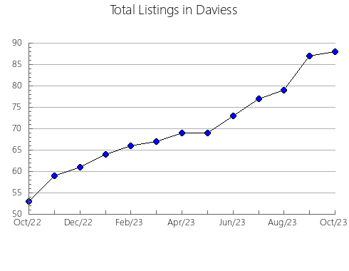 Airbnb & Vrbo Analytics, listings per month in Livingston, KY