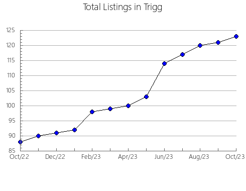 Airbnb & Vrbo Analytics, listings per month in Livingston, LA