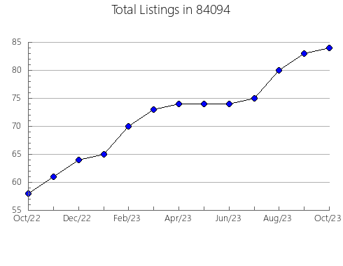 Airbnb & Vrbo Analytics, listings per month in Livingston Manor, NY