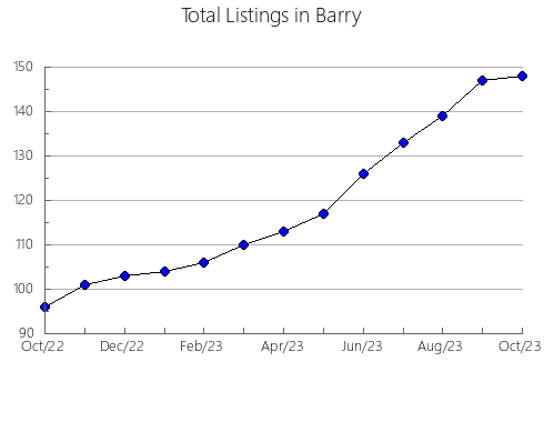 Airbnb & Vrbo Analytics, listings per month in Livingston, MI