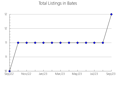 Airbnb & Vrbo Analytics, listings per month in Livingston, MO