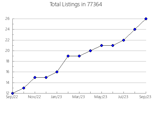 Airbnb & Vrbo Analytics, listings per month in Livingston, MT