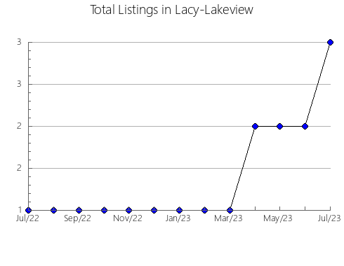 Airbnb & Vrbo Analytics, listings per month in Livingstone - Pt B, 7