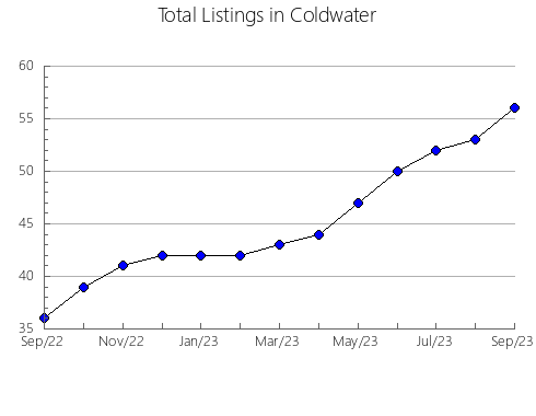 Airbnb & Vrbo Analytics, listings per month in Lizoáin, 34