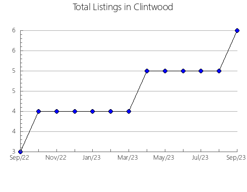 Airbnb & Vrbo Analytics, listings per month in Lišane Ostrovicke, 20