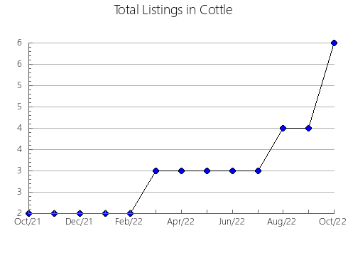 Airbnb & Vrbo Analytics, listings per month in Llano, TX