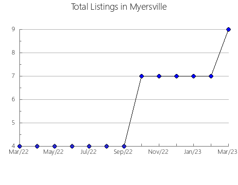 Airbnb & Vrbo Analytics, listings per month in Llorenç del Penedès, 30