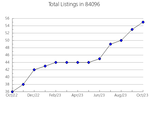 Airbnb & Vrbo Analytics, listings per month in Lloyd Harbor, NY