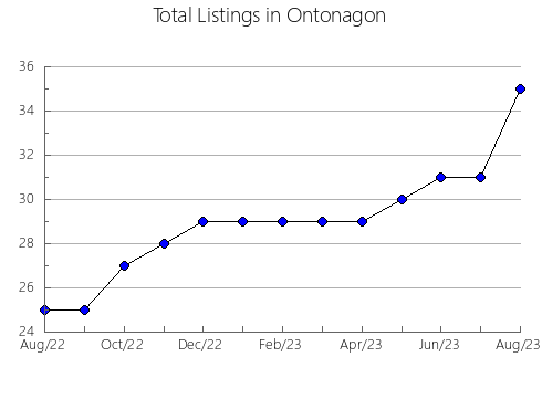 Airbnb & Vrbo Analytics, listings per month in LLíRIA, 37