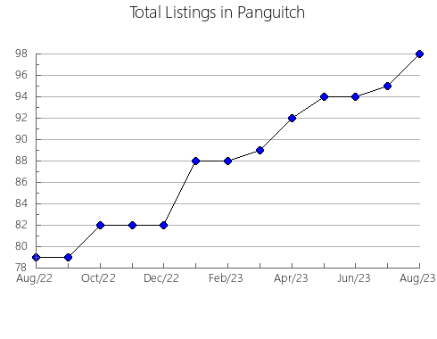 Airbnb & Vrbo Analytics, listings per month in Lobor, 9