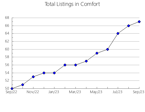 Airbnb & Vrbo Analytics, listings per month in Lockhart, 5