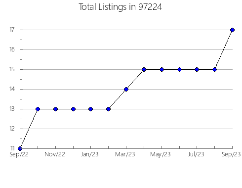 Airbnb & Vrbo Analytics, listings per month in Lockhart, FL