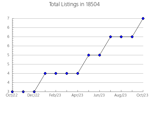 Airbnb & Vrbo Analytics, listings per month in Lockridge, IA