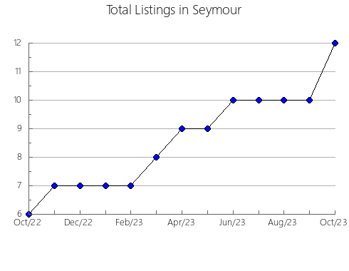 Airbnb & Vrbo Analytics, listings per month in Loddon - South, 10