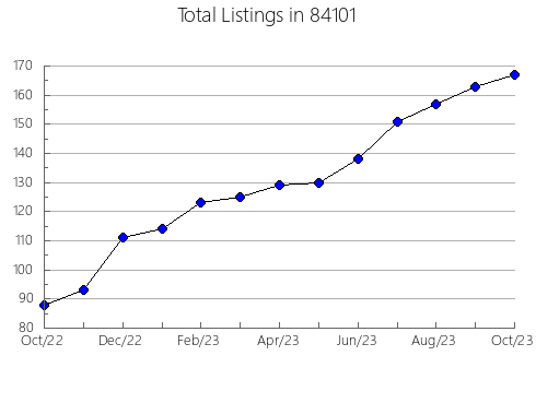 Airbnb & Vrbo Analytics, listings per month in Lodi, NY