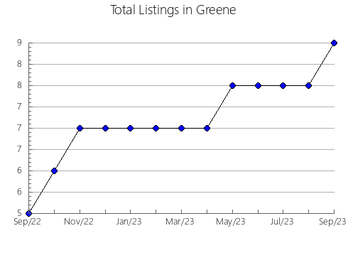 Airbnb & Vrbo Analytics, listings per month in Logan, IL