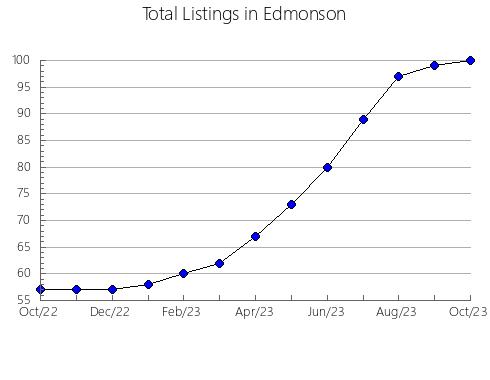 Airbnb & Vrbo Analytics, listings per month in Logan, KY