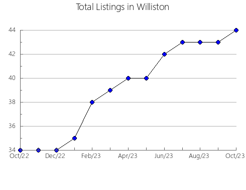 Airbnb & Vrbo Analytics, listings per month in LOGAN LAKE, 2