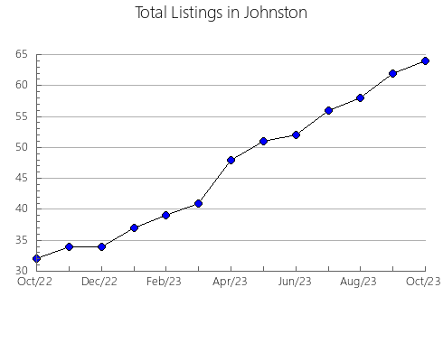 Airbnb & Vrbo Analytics, listings per month in Logan, ND