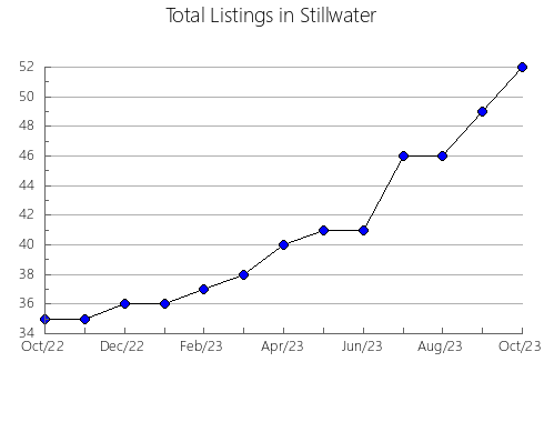 Airbnb & Vrbo Analytics, listings per month in Logan, NE