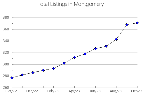 Airbnb & Vrbo Analytics, listings per month in Logan, WV