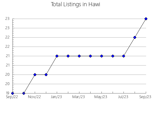 Airbnb & Vrbo Analytics, listings per month in Logatec, 7