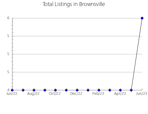 Airbnb & Vrbo Analytics, listings per month in Logrosán, 39