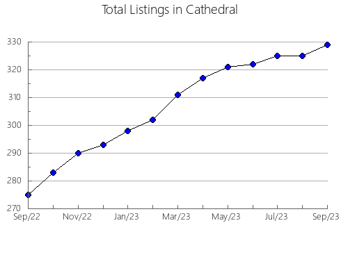 Airbnb & Vrbo Analytics, listings per month in Lone Rock, WI