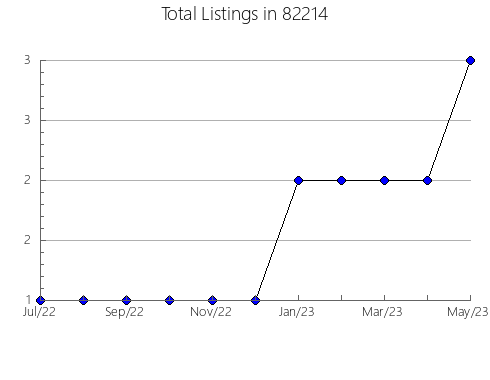 Airbnb & Vrbo Analytics, listings per month in Lone Star, TX