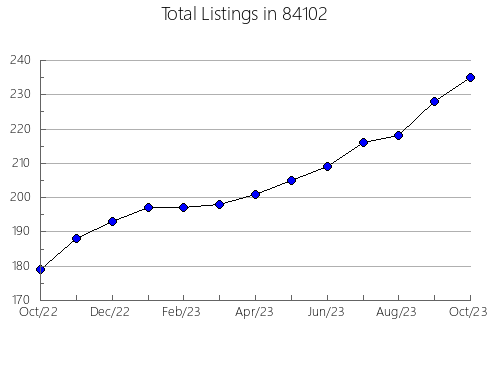 Airbnb & Vrbo Analytics, listings per month in Long Beach, NY