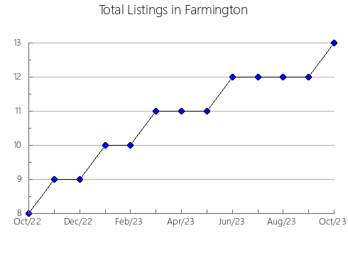 Airbnb & Vrbo Analytics, listings per month in Long Beach, WA