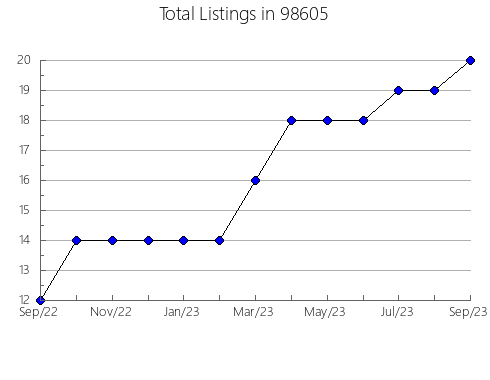 Airbnb & Vrbo Analytics, listings per month in Long Creek, OR