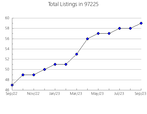 Airbnb & Vrbo Analytics, listings per month in Longboat Key, FL