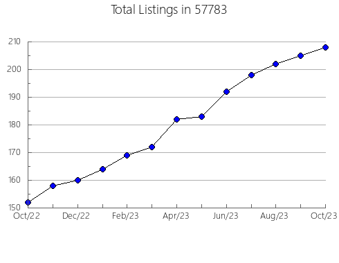 Airbnb & Vrbo Analytics, listings per month in Longmeadow, MA