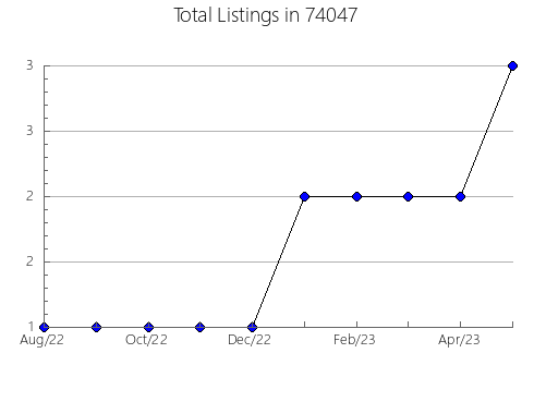 Airbnb & Vrbo Analytics, listings per month in Longmont, CO