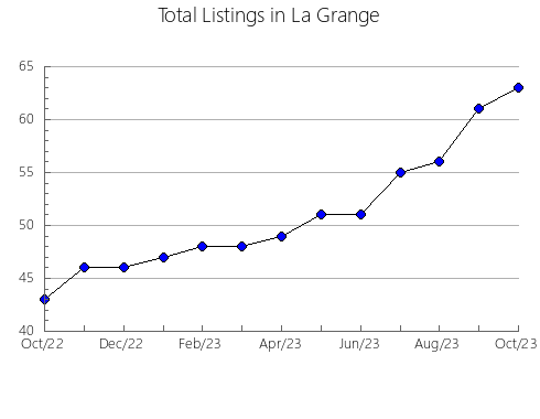 Airbnb & Vrbo Analytics, listings per month in Longreach, 7