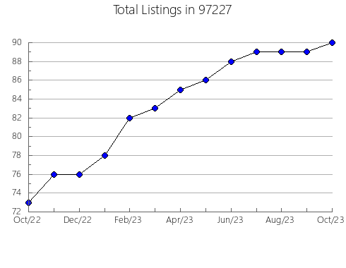 Airbnb & Vrbo Analytics, listings per month in Longwood, FL