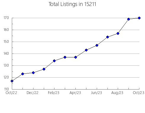 Airbnb & Vrbo Analytics, listings per month in Lookout Mountain, GA