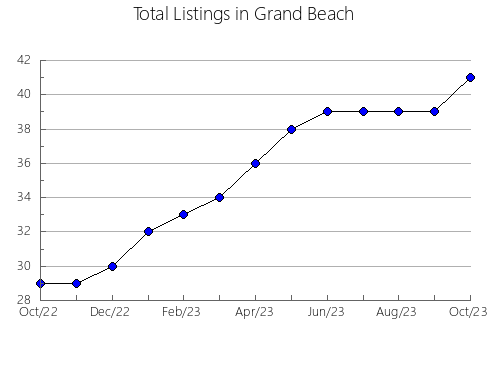 Airbnb & Vrbo Analytics, listings per month in Lorcha, 35