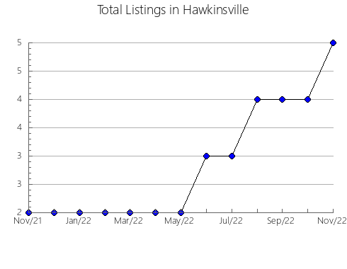 Airbnb & Vrbo Analytics, listings per month in Lorne, 4