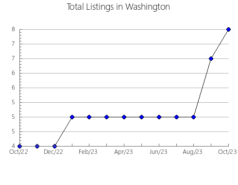 Airbnb & Vrbo Analytics, listings per month in Los Alamos, NM