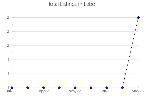 Airbnb & Vrbo Analytics, listings per month in LOS ALTOS, 19