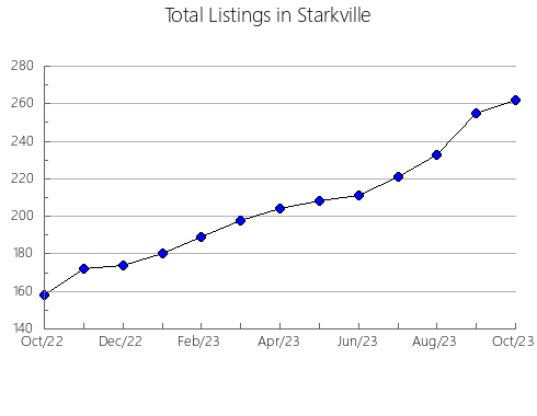 Airbnb & Vrbo Analytics, listings per month in Los Andes, 15