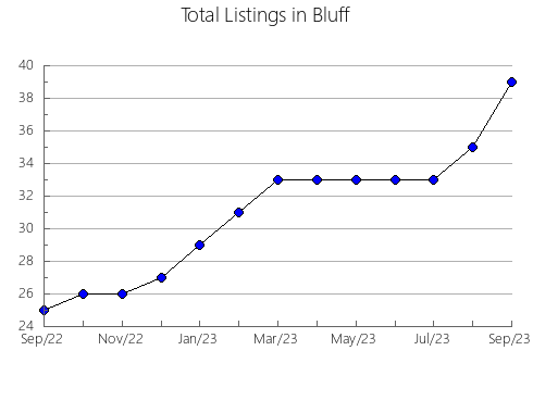 Airbnb & Vrbo Analytics, listings per month in Los Cedrales, 3