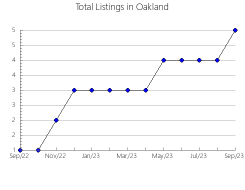 Airbnb & Vrbo Analytics, listings per month in Los Guayos, 7